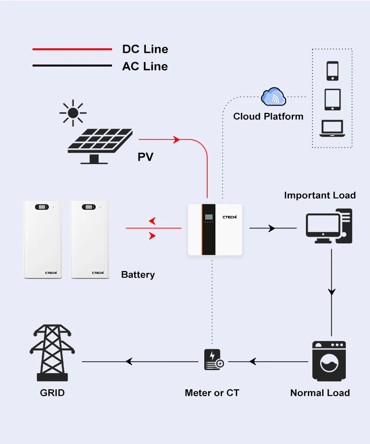 48V 51.2V 100Ah 280Ah Wall Mounted LiFePo4 Lithium Ion Battery Power Wall 5KWh 10KWh 15KWh Home Solar Energy Storage Battery