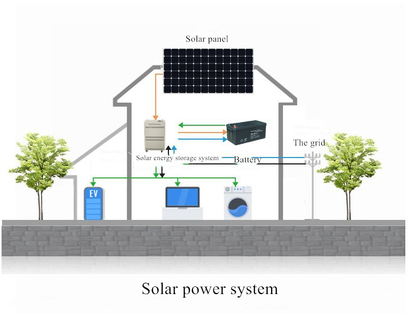 Energy Storage Solar Power System 3KW 48V 60A With Inbuilt 800Ah Battery