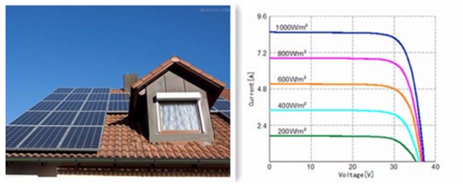 Best Price 250w 300w Solar Panel for Home Use With Manufacturer Price
