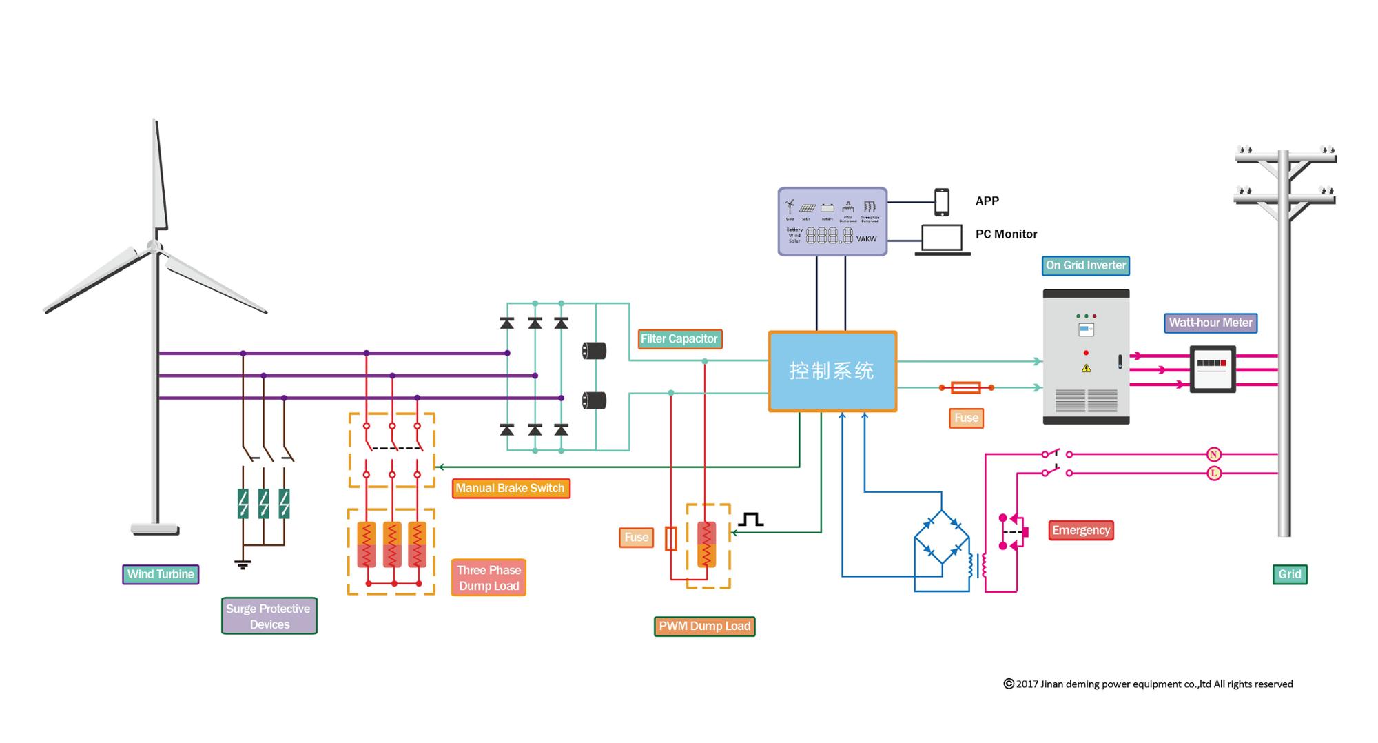 On Grid Wind Turbine Controller 100KW