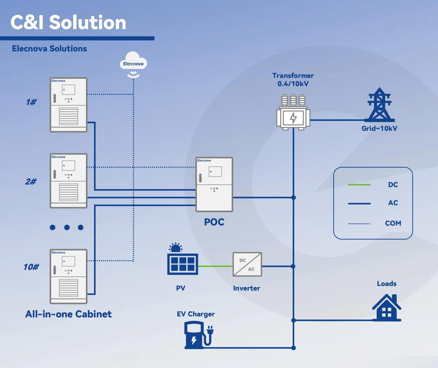 Elecnova  100KW Solar hybrid Inverter Power Conversion System 233KWH energy storage system