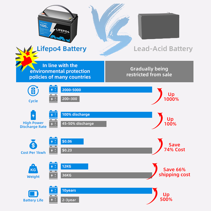 Lifepo4 12V 24V 36V 48V Solar Lithium Battery Cell Pack Deep Cycle Long Life 4000-6000 Cycles Energy Storage System for RV Golf Cart Home Solar Systems BPI