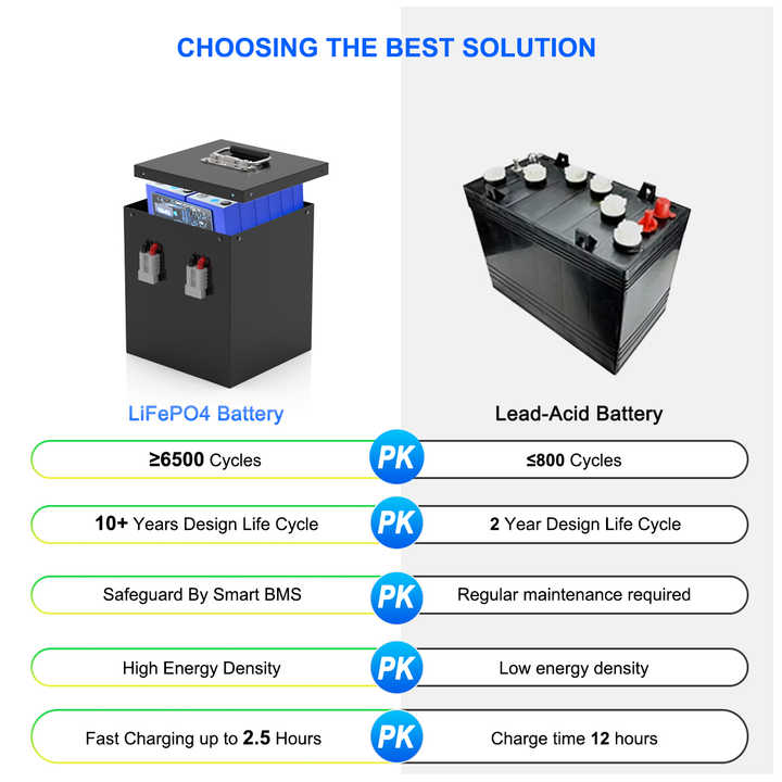 72V 100AH Lithium Battery 7680Wh Rechargeable Deep Cycle with 150A BMS for E-Truck TukTuk Tricycle Golf Cart LiFePO4 Battery