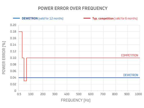 DEWE3-PA8-RM High-Precision Rack-Mount Power Analyzer for 16-Phase Energy and Battery Testing DEWETRON