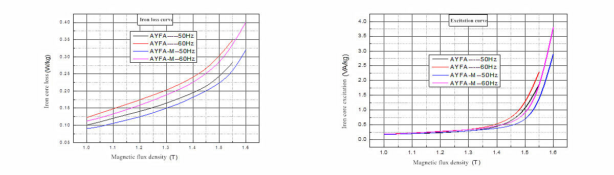 Amorphous Alloy Core High-Efficiency Low-Loss Magnetic Component for Renewable Energy Power Distribution Yunlu