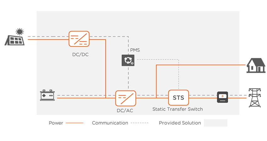 MEGATRON BESS 50, 100, 150, 200kW DC-Coupled Hybrid Energy Storage System for Commercial & Industrial Applications