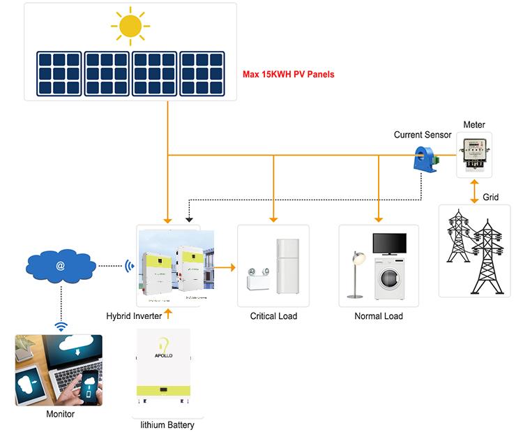 Inverter 120V 240V 12Kw US Version 3 Phases Split Phase Pure Sine Wave Off Grid Solar Hybrid Power Inverter MPPT Controller for Home and Office Energy Storage Systems