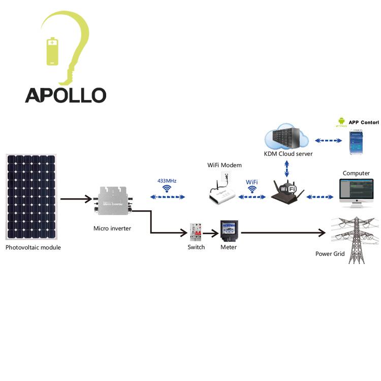 Micro Inverter 800W Solar Inverter with WiFi Control for PV Systems Apollo Energy