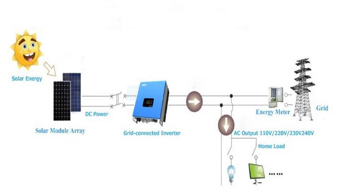Intelligent Inverter Solar System LS 1000H/LS 1500H/LS 2000H High Efficiency Transformerless Design for Residential and Commercial PV Applications