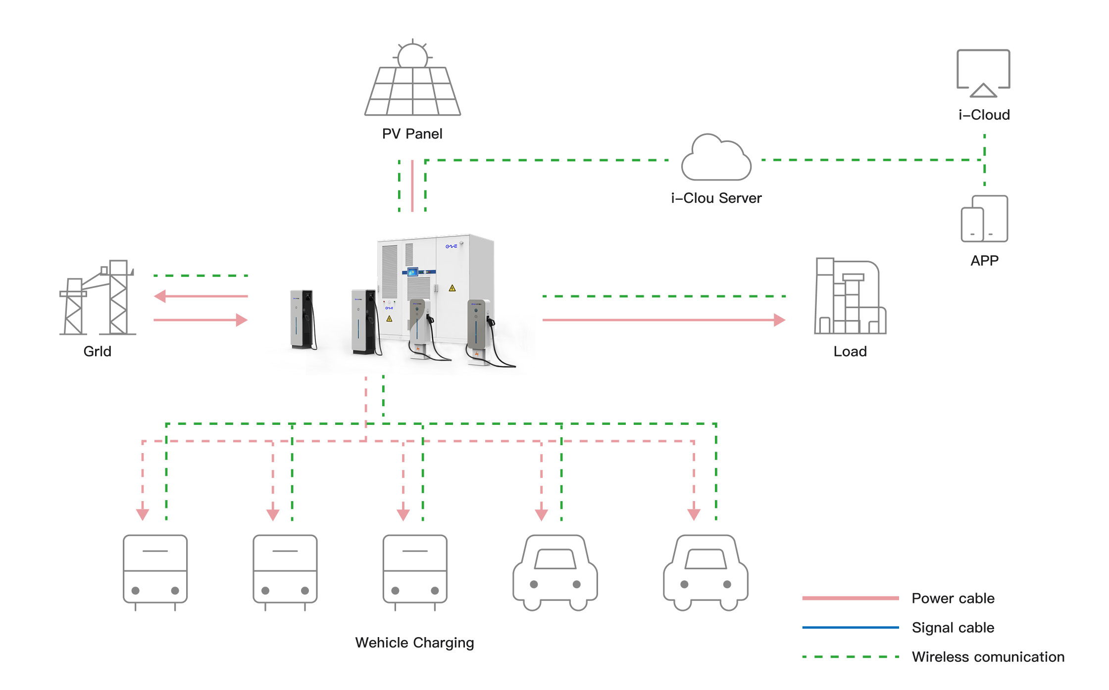 Smart BESS EV Charging Station Super Fast 80% Charge in 10 Minutes Emergency Power Backup Energy Storage System