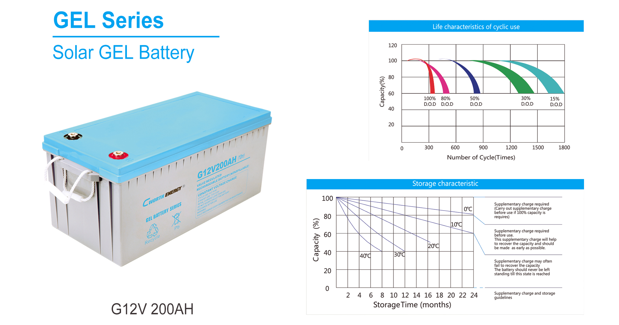 Solar Gel Battery 12V 200Ah Deep Cycle Long Life Sealed Maintenance-Free for Renewable Energy Storage