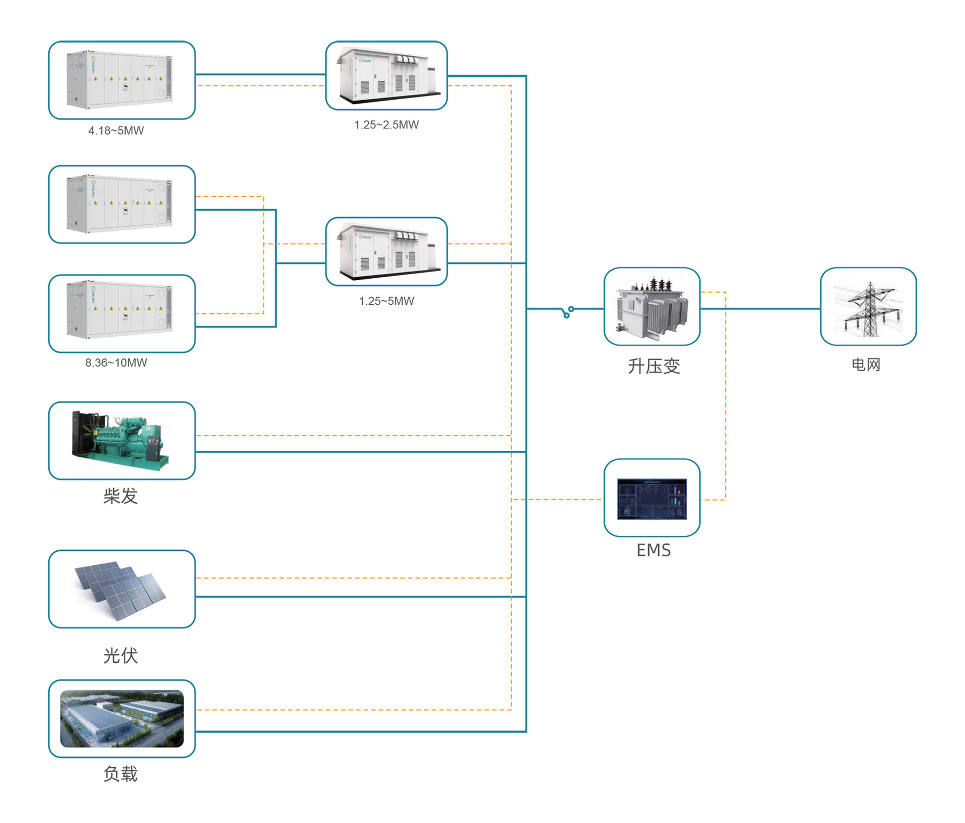 Converter and Boost Integrated Machine 1500V System with Step-Up Transformer for Grid-Side Energy Storage Applications