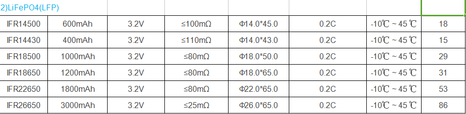 IFR 14500 500mAh 3.2V LiFePO4 Battery High Safety Rechargeable Long Cycle Life for Power Tools, E-Bikes, Solar Lighting AGM