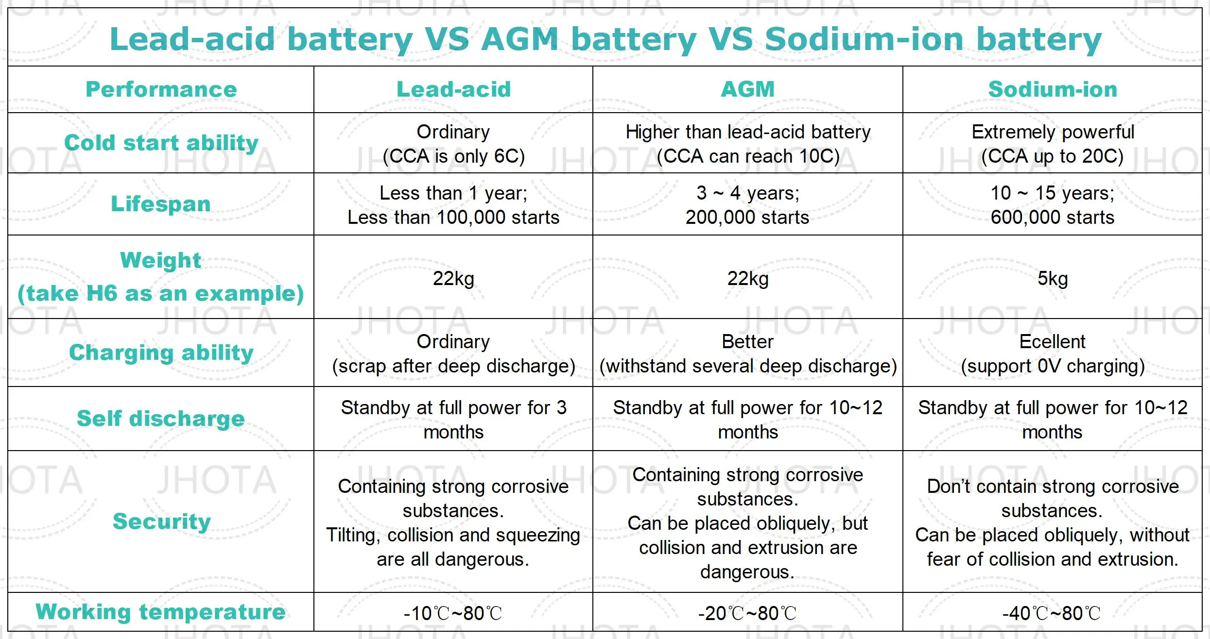 Sodium Ion Car Battery 12V 75Ah 1200A CCA Start Stop H9 for A4L A6L A8 Q5 Q7 R8 Cayenne Phaeton Touareg Range Rover