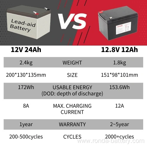 LiFePO4 Battery 12.8V 12Ah 153.6Wh SLA Replacement for Solar Lighting CCTV Cameras e-Bike RV