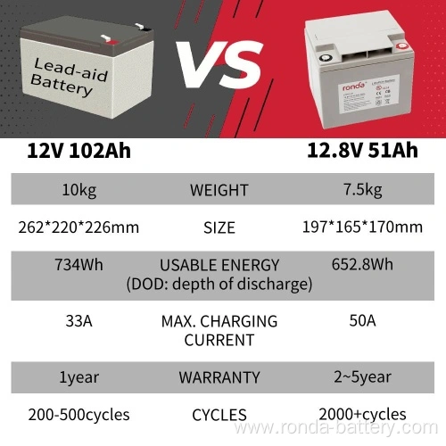 LiFePO4 Battery 12.8V 51Ah 652.8Wh High Energy Density for Solar Storage, Camping, Security Ronda