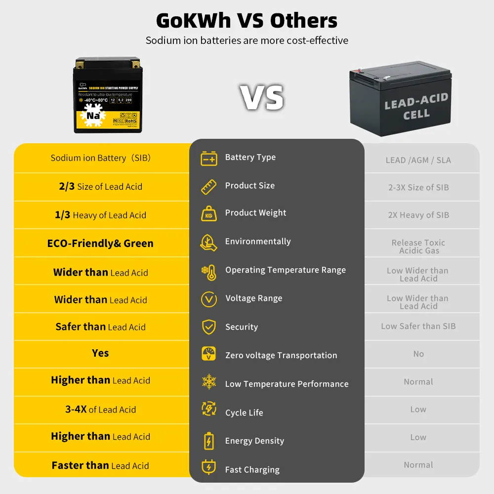 GoKWh 200CCA 12V 5.2Ah Sodium-ion Battery High-Performance, Deep Cycle, Wide Temperature Range for Motorcycle, ATV, UTV, Lawn Mowers