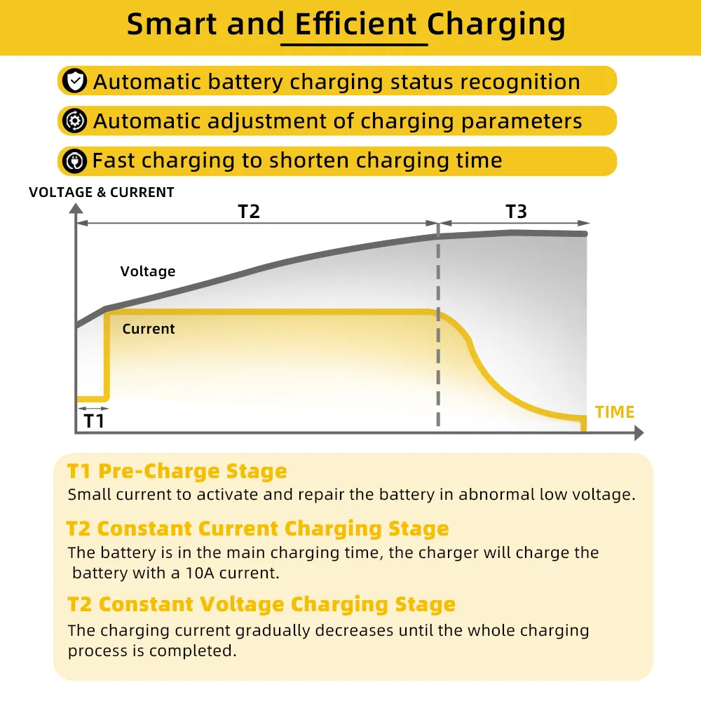 GoKWh 12V (14.8V) 10A AC To DC LiFePO4 Battery Charger High-Efficiency Fast Charging for Solar Energy and Off-Grid Systems