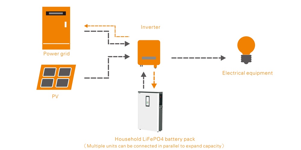 51.2V 5.12kwh 100Ah LiFePO4 Deep Cycle Lithium Battery for Home Energy Storage and Solar Systems