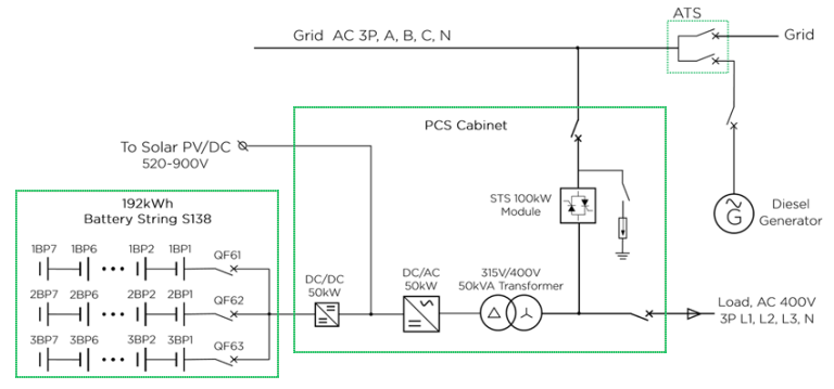 MEGATRON 50kW Battery Energy Storage System LiFePO4 64-192kWh 400VAC/480VAC Grid-Hybrid-Off-Grid C&I Solutions