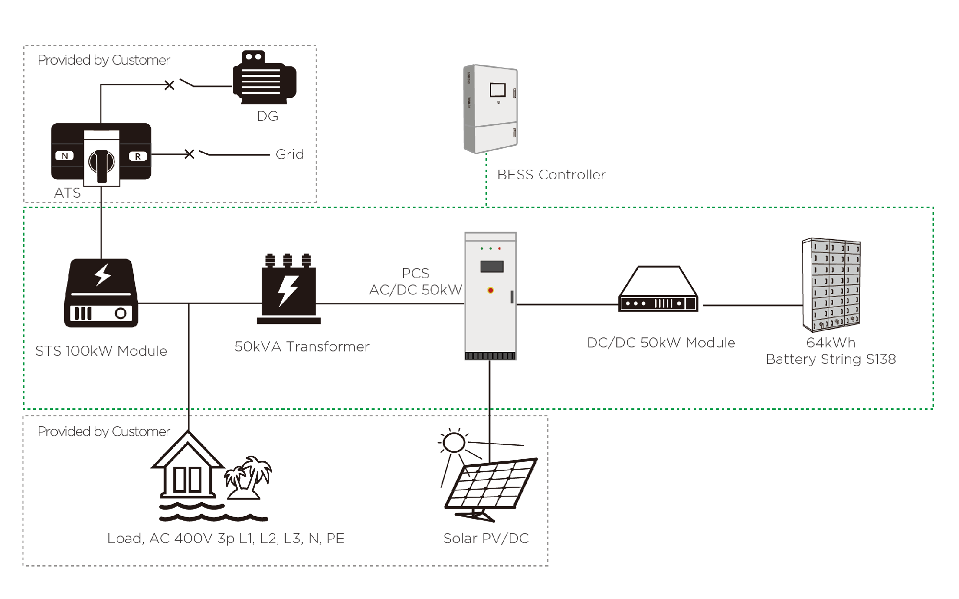 MEGATRON 50kW Battery Energy Storage System LiFePO4 64-192kWh 400VAC/480VAC Grid-Hybrid-Off-Grid C&I Solutions