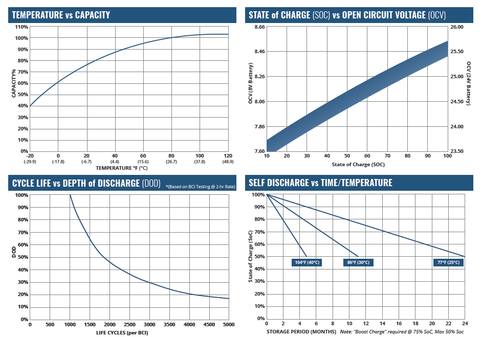 EGL Series Deep Cycle AGM Battery for Renewable Energy Storage and Off-Grid Applications