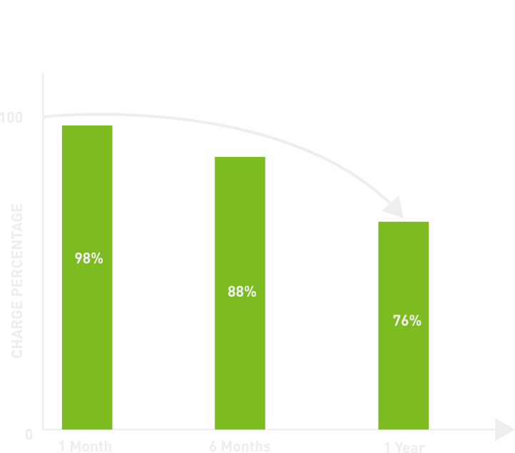 RV & Golf Batteries Lithium-Ion LiFePO4 >2,000 Cycles Long Lifespan for RV Marine Solar Applications