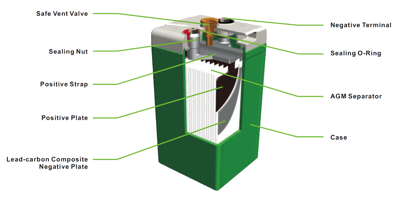 Lead Carbon Battery 60%DOD≥4000@25℃ 15-Year Design Life for Solar Wind Energy Storage Systems