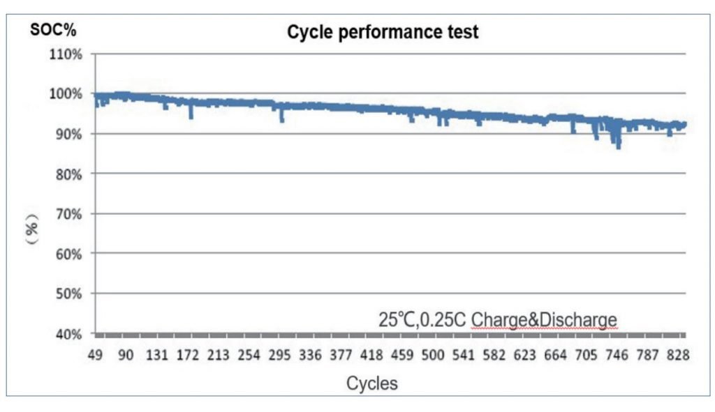 cycle performance test cycle performance test