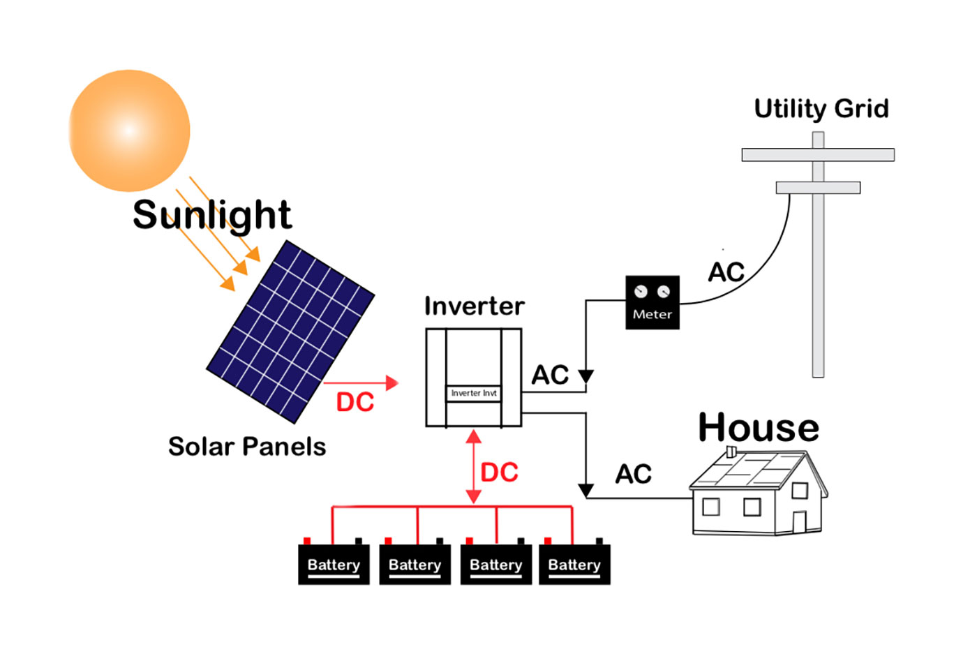 off grid solar system diagram